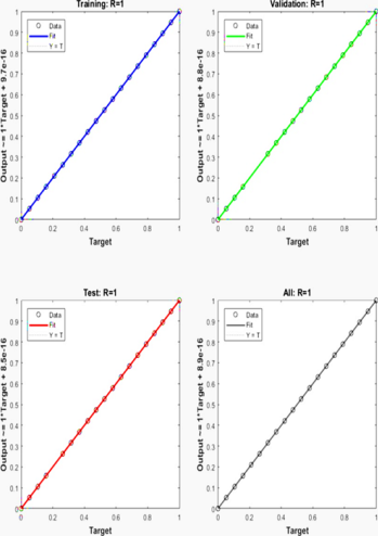 Correlación
  entre los valores esperados y pronosticados por la red neuronal.
