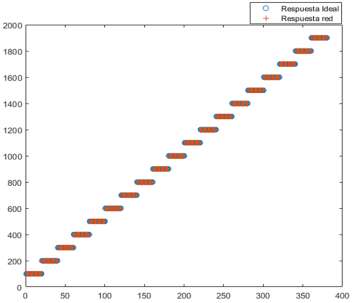 Red
  neuronal con porcentaje de error de 1.89e−11, con función de
  entrenamiento «trainscg».