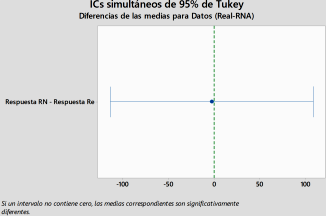 Gráfica de diferencias de las medias para datos de
  respuesta real vs. red neuronal.