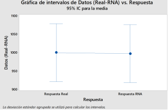 Gráfica de intervalos de datos
  de respuesta real vs. red neuronal.