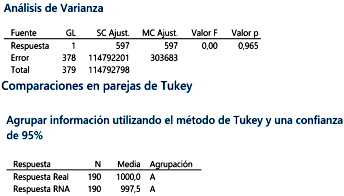 Resultados
  del análisis de varianza y comparaciones en parejas de Tukey.