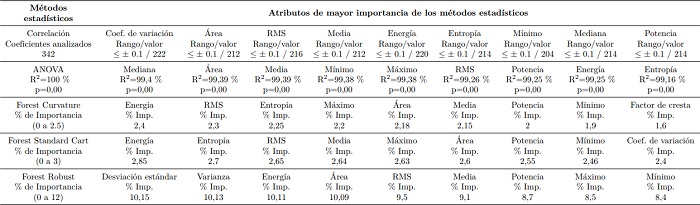 Condiciones
  funcionales en la unidad experimental