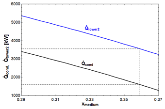 Flujo de calor del condensador y la torre de
  enfriamiento 2 vs. concentraci&oacute;n media de la soluci&oacute;n.
