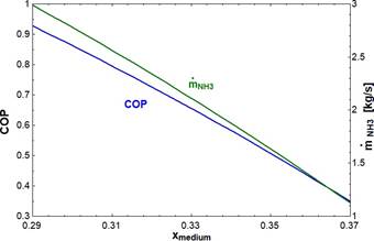 COP y flujo m&aacute;sico de refrigerante respecto a la
  concentraci&oacute;n media de la soluci&oacute;n