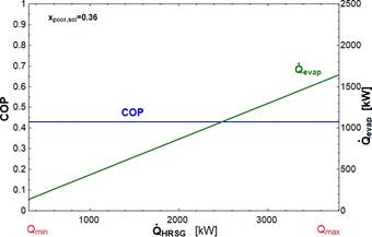 COP y flujo de calor en el evaporador respecto al
  calor recuperado en la PCP