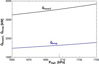Flujo de calor en la torre de enfriamiento 2 y en el
  evaporador respecto a la presi&oacute;n alta del sistema