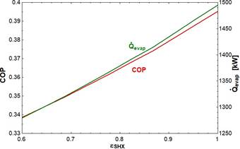 COP y flujo de calor en el evaporador respecto a la
  efectividad del SHX