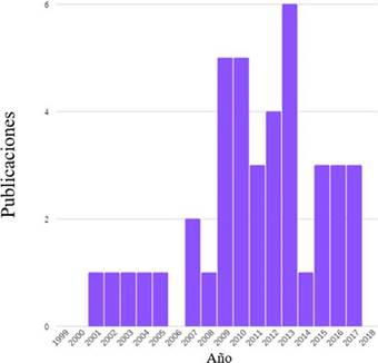 Relaci&oacute;n
  de publicaciones por a&ntilde;o.