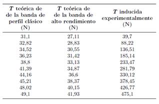 Tensiones
  teóricas e inducidas experimentalmente en las bandas de perfil clásico y de
  alto rendimiento