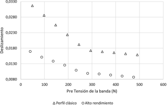 Deslizamiento
  en función de la pretensión de las bandas.