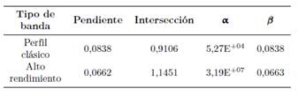 Parámetros
  de linealización de las ecuaciones del deslizamiento en función de la tensión
  de la banda