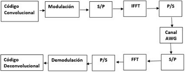 OFDM con el c&oacute;digo de convoluci&oacute;n.