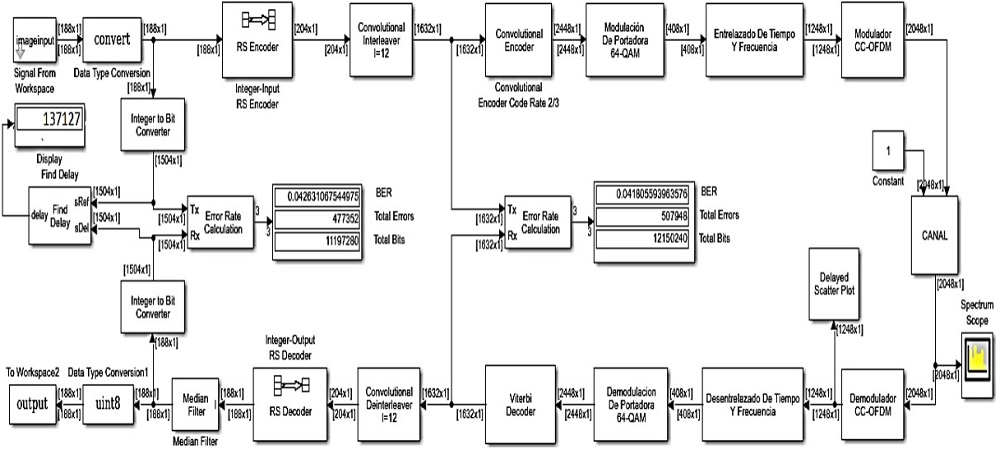 Diagrama
  de bloques para el est&aacute;ndar ISDB-T con modulaci&oacute;n OFDM elaborado en Simulink
  de Matlab.