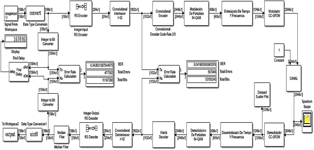 Diagrama de bloques para el est&aacute;ndar ISDB-T con
  modulaci&oacute;n CC-OFDM elaborado en Simulink de Matlab.