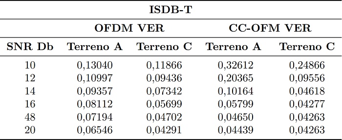 Resultados
  del BER vs. SNR [dB] con efecto multicamino