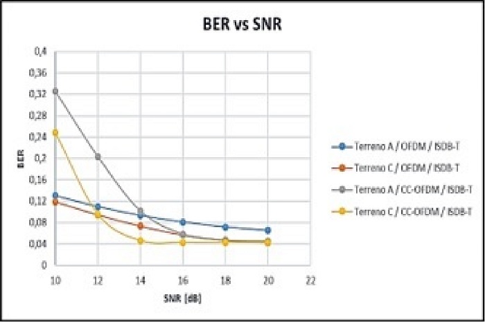 BER
  vs. SNR con imagen RGB de se&ntilde;al de entrada aplicando efecto
  multicamino para el est&aacute;ndar ISDB-T.