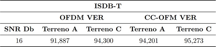 Resultados
  del BER vs. SNR [dB] con efecto multicamino