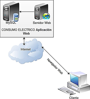  Acceso a la p�gina web desde un cliente.