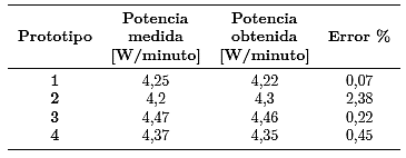 Valores para la f�rmula del factor de voltaje