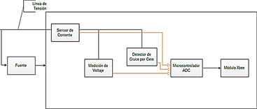 Diagrama de bloques prototipo.