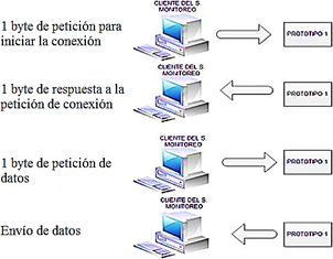 Control de flujo entre la conexi�n del cliente del sistema de monitoreo y el prototipo del sistema de medici�n.