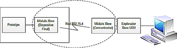  Diagrama de bloques de la transmisi�n de datos.