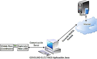 Procesamiento de los datos.