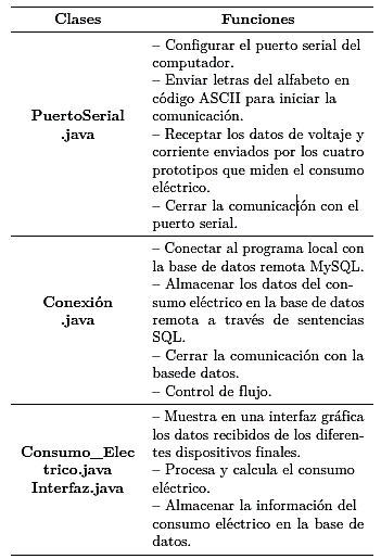 Estructura del programa en Java