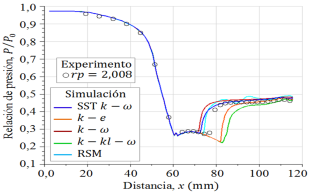 Perfiles de presin esttica evaluados en la pared, para rp=2,008.