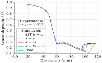Perfiles de presin esttica evaluados en la pared, para rp = 3, 413.