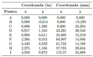 Dimensiones en pulgadas y en milmetros de puntos de referenciasde la tobera plana. Adaptado del trabajo de Hunter [10]