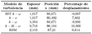 Espesores del disco de Mach, posiciones y porcentajes de desplazamiento del disco con respecto al disco de Mach experimental en x = 86, 677 mm, para rp = 2, 008