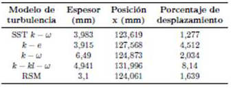 Espesores del disco de Mach, posiciones y porcentajes de desplazamiento del discocon respecto al disco de Mach experimental en x = 122, 06 mm, para rp = 3, 413