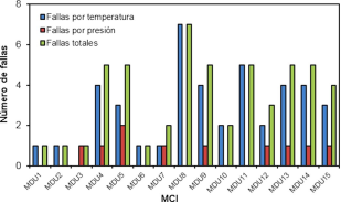  Resumen de fallas por presin y temperatura: a) ao 2015; b) ao 2016; c) ao 2017.