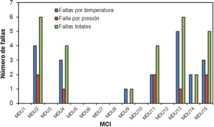 Resumen de fallas por presin y temperatura en el ao 2018.