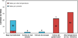 Figura 5. Fallas provocadas por presin y temperatura ms significativas y sus efectos en los MCI 9H21/32: a) ao 2015; b) ao 2016; c) ao 2017.