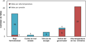 Fallas provocadas por presin de inyeccin y temperatura en la cmara de combustin, ms significativas en el ao 2018.