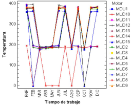 Interaccin tiempo de trabajo y motores en funcin de la temperatura