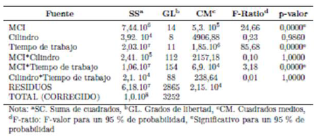 Tabla Anova para temperatura de las cmaras de combustin