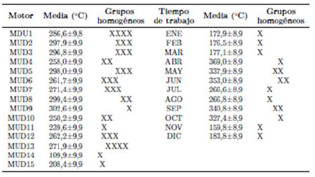 Comparacin de medias de temperatura en las cmaras de combustin y entre los niveles de los factores motor y tiempo de trabajo