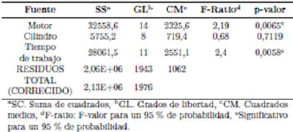 Anlisis de varianza para presin de inyeccin