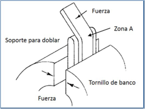 Esquema del ensayo de flexin norma ASTM E-290. Arreglo B para prueba de doblez semiguiada de muestras finas con un extremo retenido, la zona A ser la zona examinada [7].