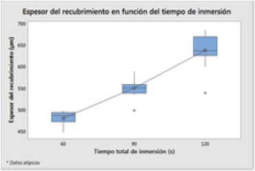 Grfica de caja del ANOVA para el espesor total de los recubrimientos galvanizados por doble inmersin en funcin del tiempo total de inmersin.