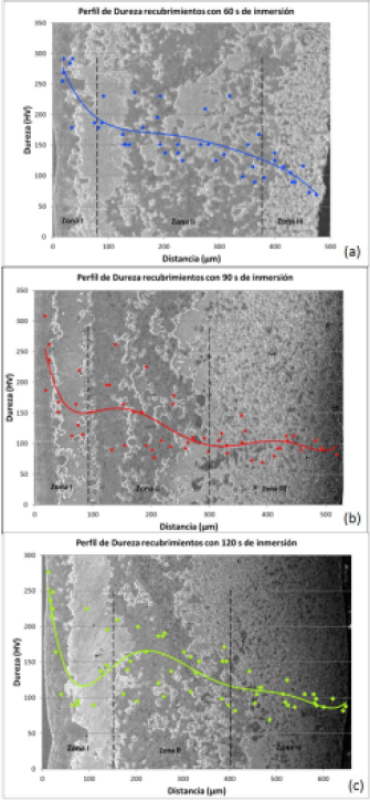 Perfiles de microdureza Vickers para los recubrimientos galvanizados por doble inmersin, con tiempo total de inmersin de: a) 60 s, b) 90 s y c) 120 s.