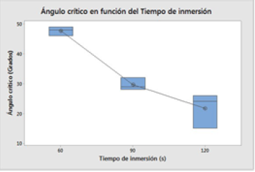 Grfica de cajas del ANOVA para el ngulo crtico en funcin del tiempo total de inmersin, en recubrimientos galvanizados por doble inmersin.