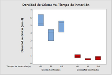 Grfica de caja del ANOVA para la densidad de las grietas confinadas y no confinadas en funcin del tiempo total de inmersin, en recubrimientos galvanizados por doble inmersin.