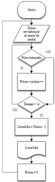 Calibracin del sensor de caudal.