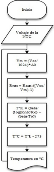 Lectura del sensor de temperatura.