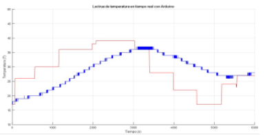 Lectura de temperatura en tiempo real (ON/OFF).