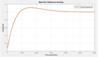Respuesta de temperatura con el control ON/OFF ms un PID.